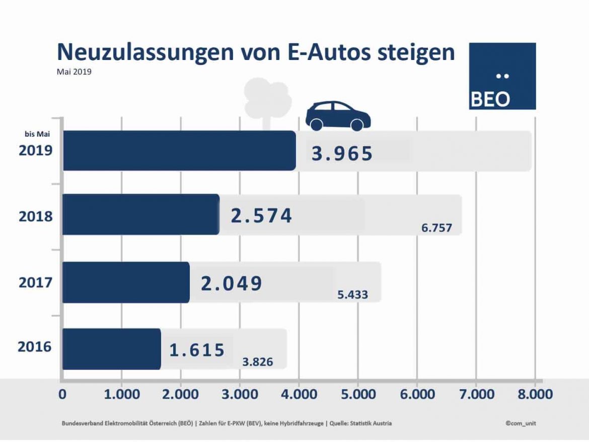E-Autos Neuzulassungen steigen